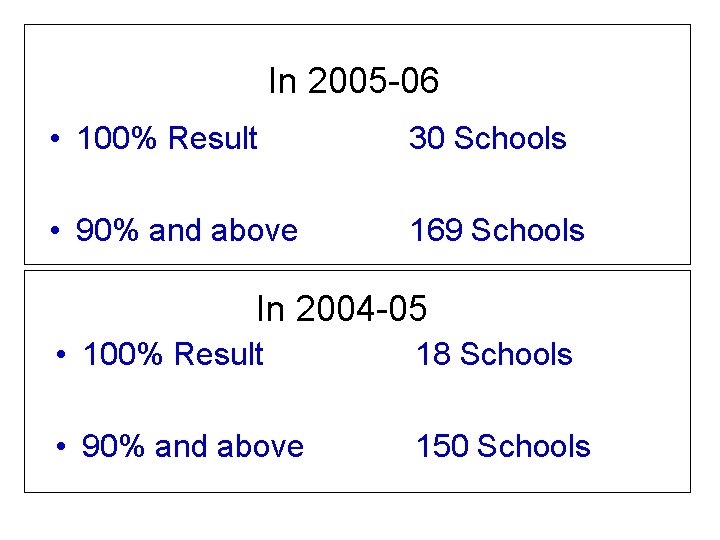 In 2005 -06 • 100% Result 30 Schools • 90% and above 169 Schools