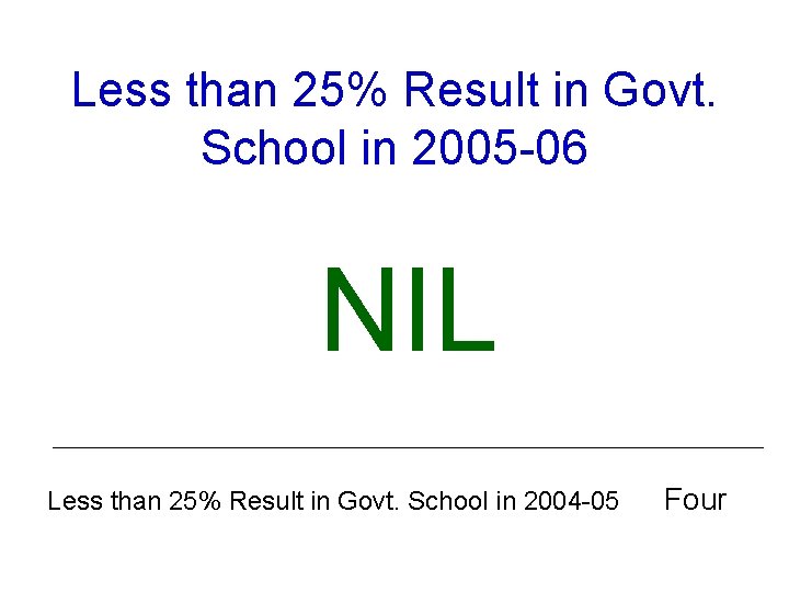 Less than 25% Result in Govt. School in 2005 -06 NIL Less than 25%