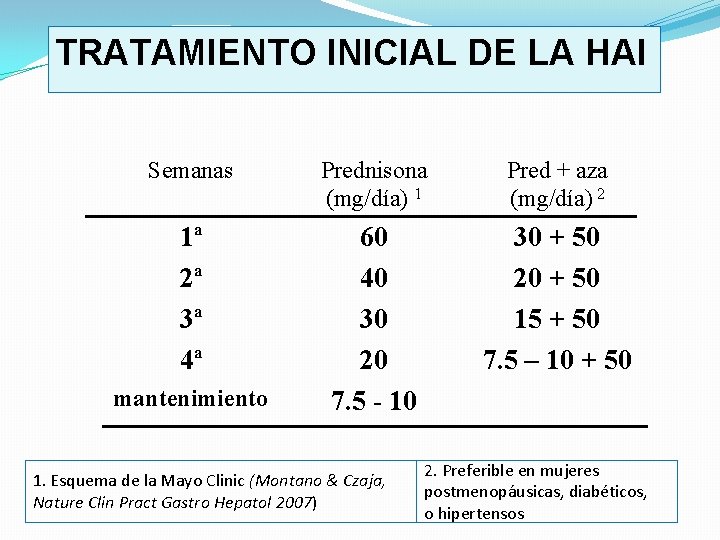 TRATAMIENTO INICIAL DE LA HAI Semanas Prednisona (mg/día) 1 Pred + aza (mg/día) 2