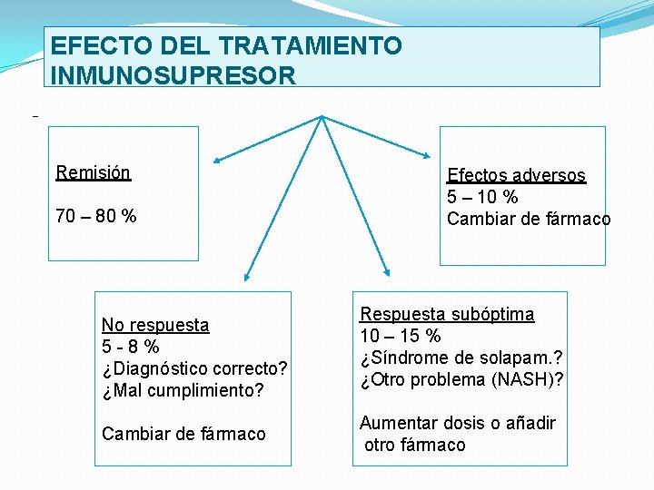 EFECTO DEL TRATAMIENTO INMUNOSUPRESOR Remisión 70 – 80 % No respuesta 5 8 %
