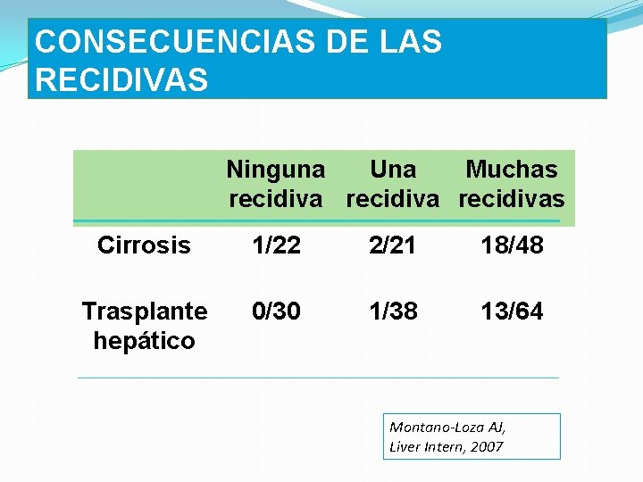 CONSECUENCIAS DE LAS RECIDIVAS Ninguna Una Muchas recidivas Cirrosis 1/22 2/21 18/48 Trasplante hepático