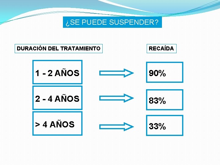 ¿SE PUEDE SUSPENDER? DURACIÓN DEL TRATAMIENTO RECAÍDA 1 - 2 AÑOS 90% 2 -