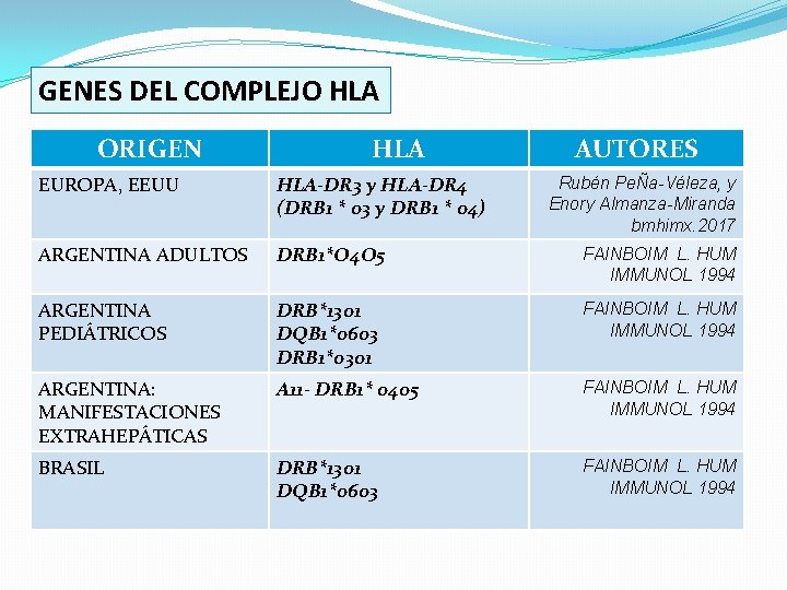 GENES DEL COMPLEJO HLA ORIGEN HLA AUTORES EUROPA, EEUU HLA-DR 3 y HLA-DR 4