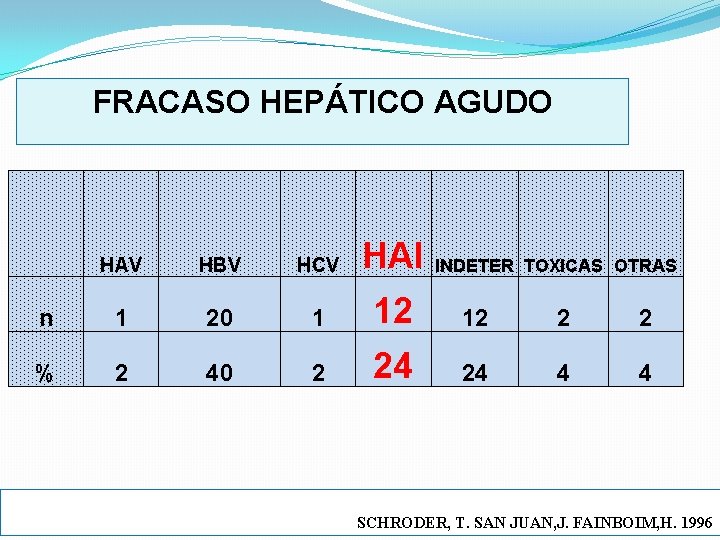 FRACASO HEPÁTICO AGUDO HAV HBV HCV HAI n 1 20 1 12 12 2