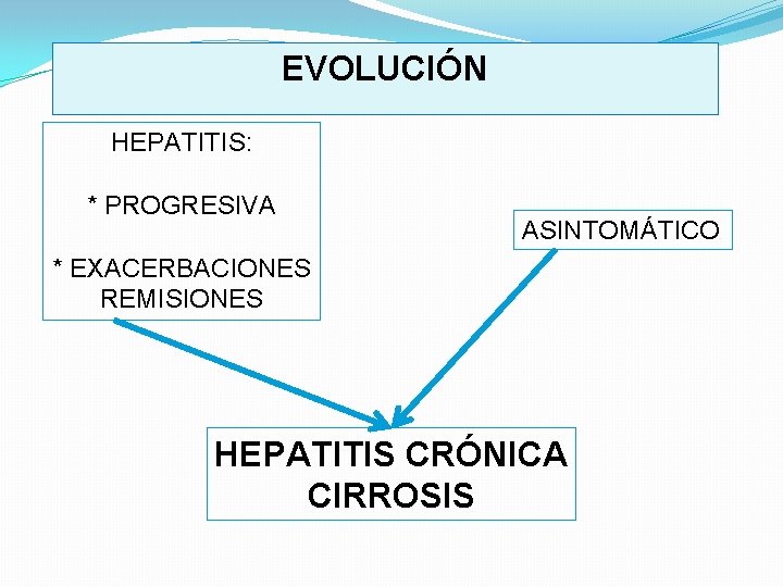 EVOLUCIÓN HEPATITIS: * PROGRESIVA ASINTOMÁTICO * EXACERBACIONES REMISIONES HEPATITIS CRÓNICA CIRROSIS 