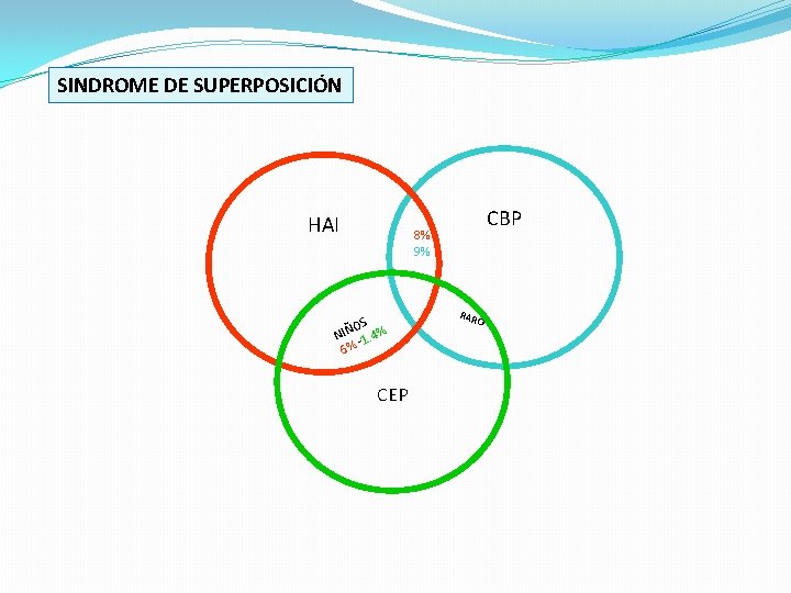 SINDROME DE SUPERPOSICIÓN HAI CBP 8% 9% OS NIÑ -1. 4% 6% CEP RAR