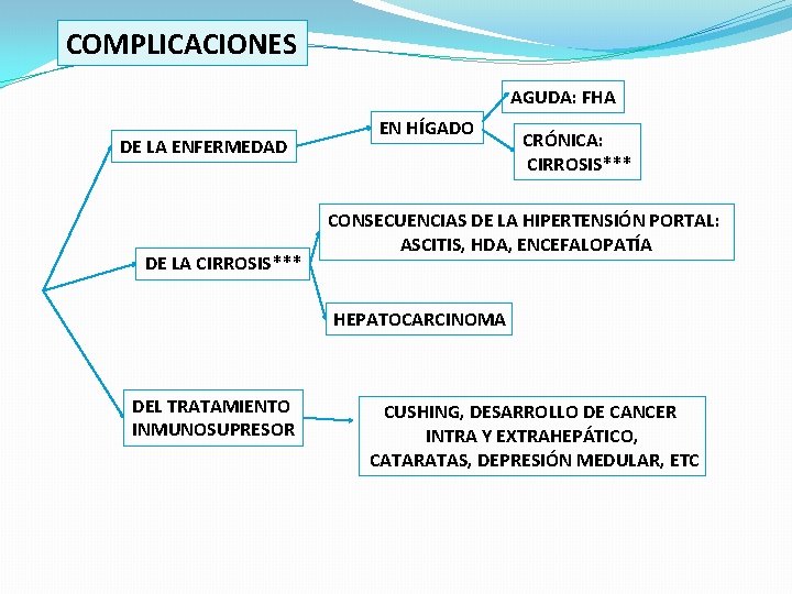 COMPLICACIONES AGUDA: FHA DE LA ENFERMEDAD DE LA CIRROSIS*** EN HÍGADO CRÓNICA: CIRROSIS*** CONSECUENCIAS