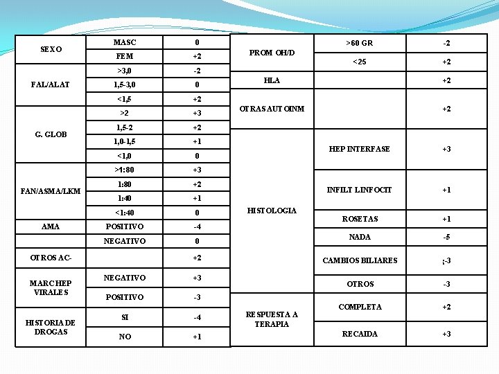 SEXO MASC 0 FEM +2 >3, 0 -2 1, 5 -3, 0 0 <1,