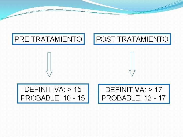 PRE TRATAMIENTO DEFINITIVA: > 15 PROBABLE: 10 15 POST TRATAMIENTO DEFINITIVA: > 17 PROBABLE: