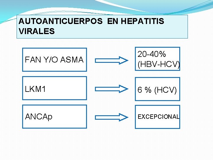 AUTOANTICUERPOS EN HEPATITIS VIRALES FAN Y/O ASMA 20 40% (HBV HCV) LKM 1 6