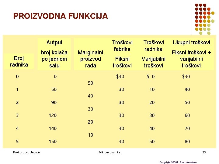 PROIZVODNA FUNKCIJA Autput Broj radnika Prof. dr Jovo Jednak broj kolača po jednom satu