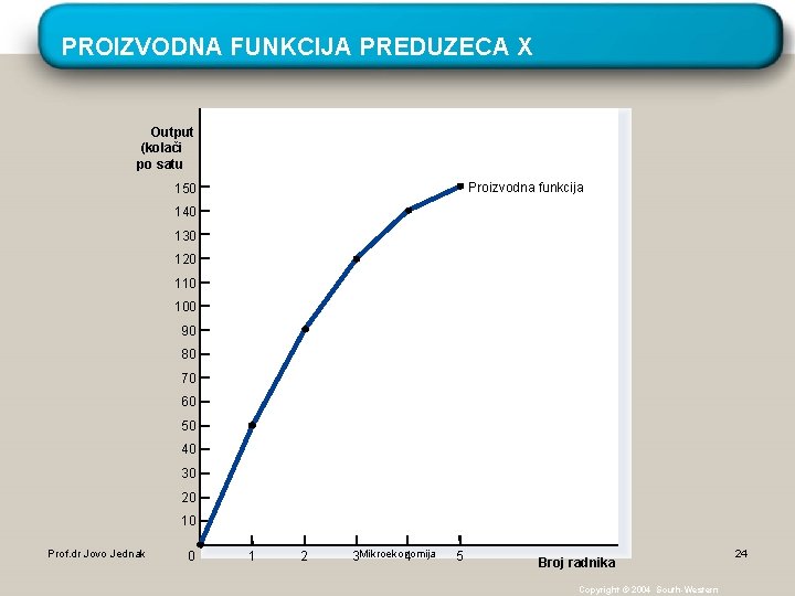 PROIZVODNA FUNKCIJA PREDUZECA X Output (kolači po satu Proizvodna funkcija 150 140 130 120