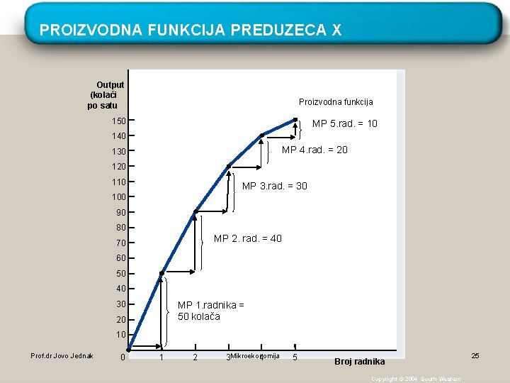 PROIZVODNA FUNKCIJA PREDUZECA X Output (kolači po satu Proizvodna funkcija 150 MP 5. rad.