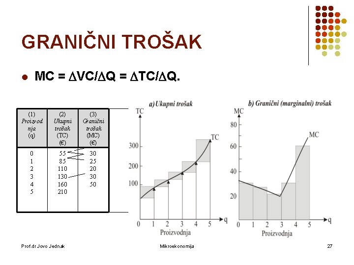 GRANIČNI TROŠAK MC = VC/ Q = TC/ Q. l (1) Proizvod nja (q)