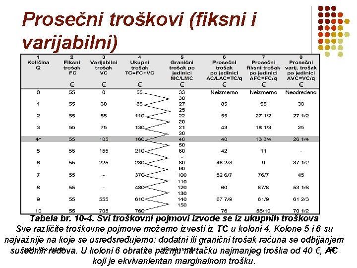 Prosečni troškovi (fiksni i varijabilni) Tabela br. 10 -4. Svi troškovni pojmovi izvode se