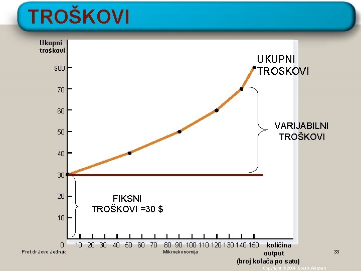 TROŠKOVI Ukupni troškovi UKUPNI TROSKOVI $80 70 60 VARIJABILNI TROŠKOVI 50 40 30 20