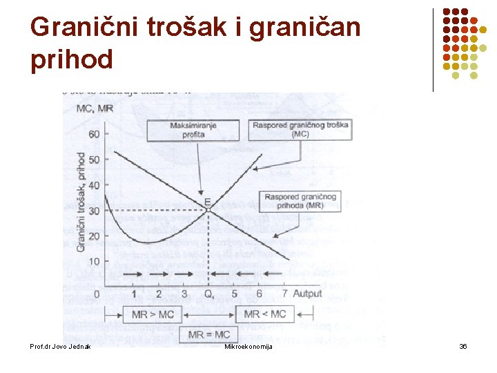 Granični trošak i graničan prihod Prof. dr Jovo Jednak Mikroekonomija 36 