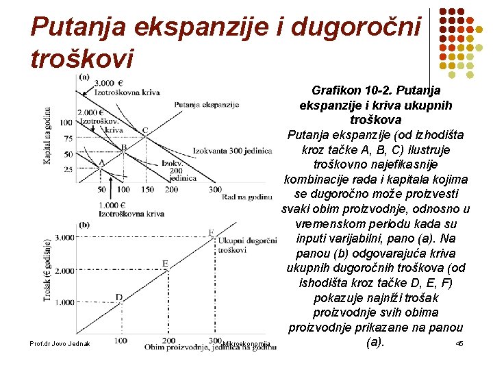 Putanja ekspanzije i dugoročni troškovi Prof. dr Jovo Jednak Mikroekonomija Grafikon 10 -2. Putanja