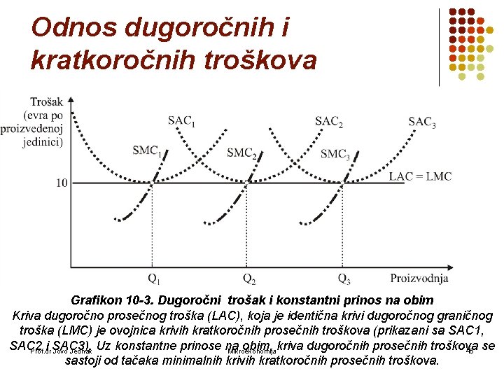 Odnos dugoročnih i kratkoročnih troškova Grafikon 10 -3. Dugoročni trošak i konstantni prinos na