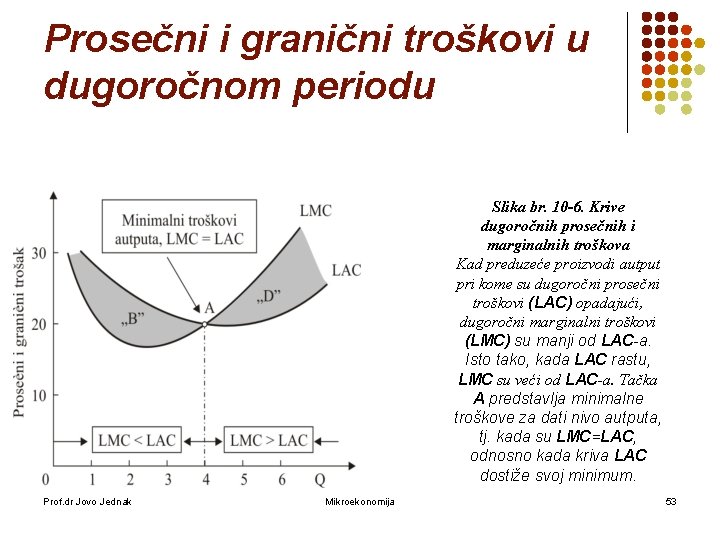 Prosečni i granični troškovi u dugoročnom periodu Slika br. 10 -6. Krive dugoročnih prosečnih