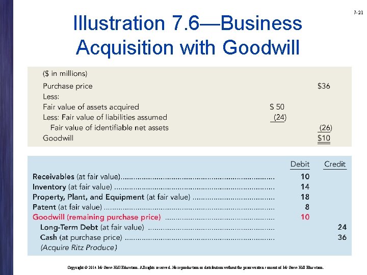 Illustration 7. 6—Business Acquisition with Goodwill Copyright © 2014 Mc. Graw-Hill Education. All rights