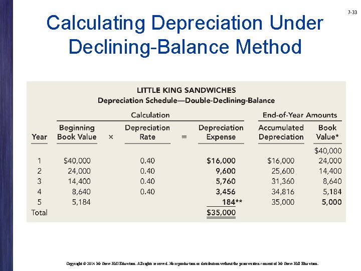 Calculating Depreciation Under Declining-Balance Method Copyright © 2014 Mc. Graw-Hill Education. All rights reserved.