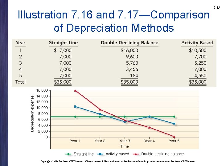 Illustration 7. 16 and 7. 17—Comparison of Depreciation Methods Copyright © 2014 Mc. Graw-Hill