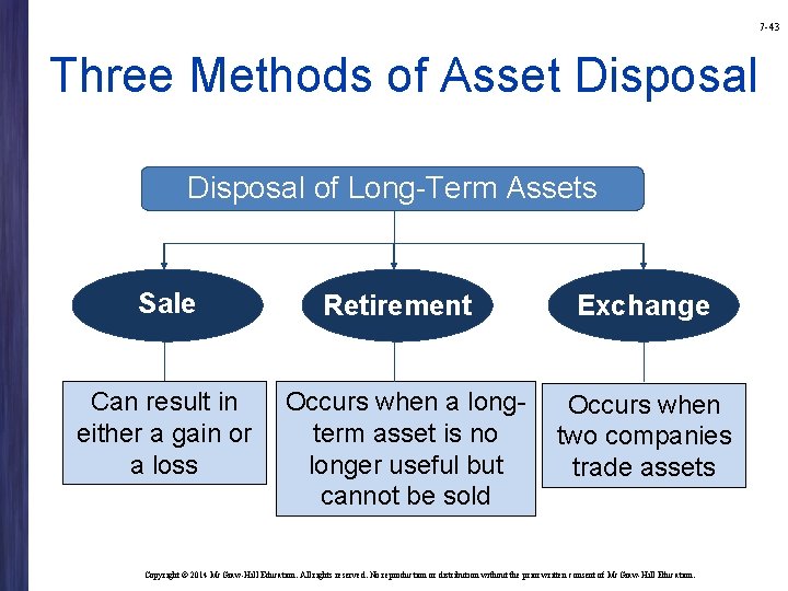 7 -43 Three Methods of Asset Disposal of Long-Term Assets Sale Can result in