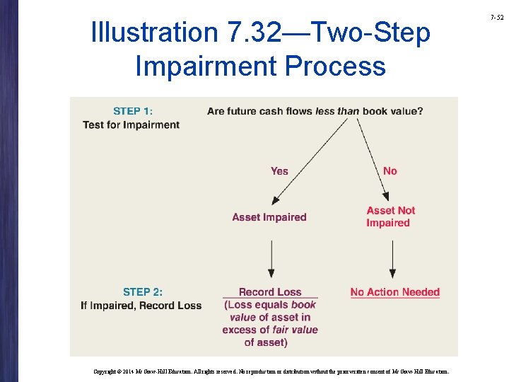 Illustration 7. 32—Two-Step Impairment Process Copyright © 2014 Mc. Graw-Hill Education. All rights reserved.