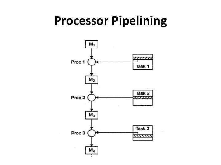 Processor Pipelining 