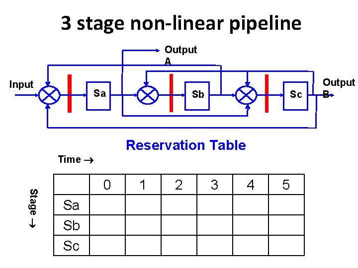 3 stage non-linear pipeline Output A Input Sa Sb Sc Reservation Table Time Stage