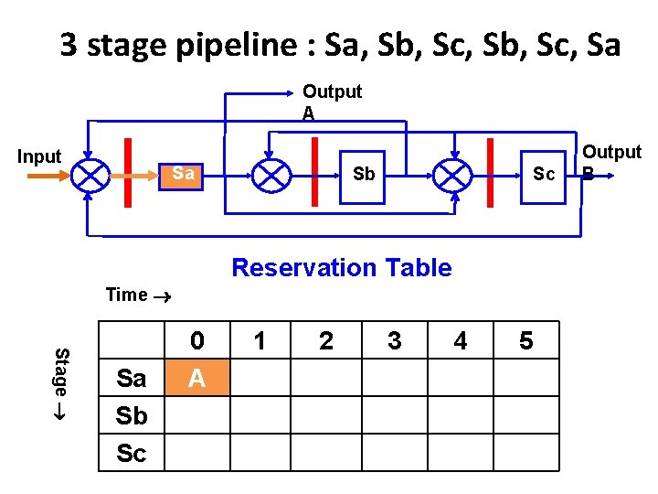 3 stage pipeline : Sa, Sb, Sc, Sa Output A Input Sa Sb Sc