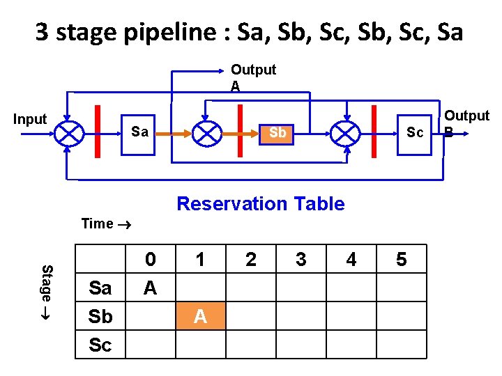 3 stage pipeline : Sa, Sb, Sc, Sa Output A Input Sa Sb Sc