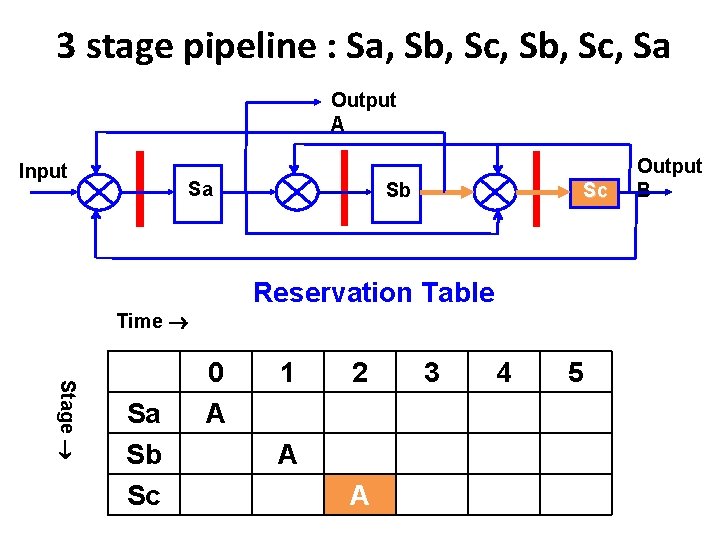 3 stage pipeline : Sa, Sb, Sc, Sa Output A Input Sa Sb Sc