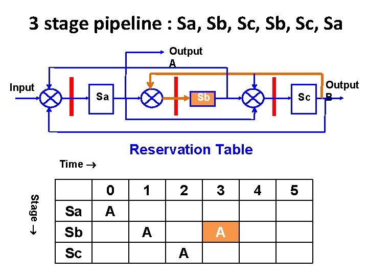 3 stage pipeline : Sa, Sb, Sc, Sa Output A Input Sa Sb Sc