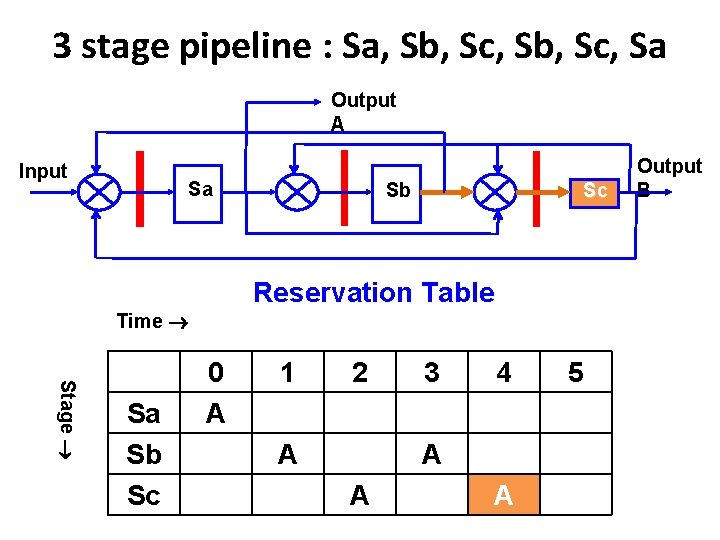 3 stage pipeline : Sa, Sb, Sc, Sa Output A Input Sa Sb Sc