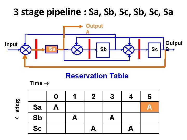 3 stage pipeline : Sa, Sb, Sc, Sa Output A Input Sa Sb Sc