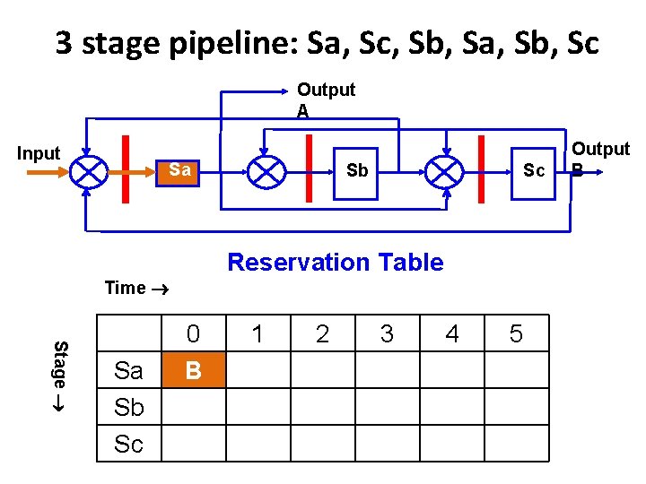3 stage pipeline: Sa, Sc, Sb, Sa, Sb, Sc Output A Input Sa Sb