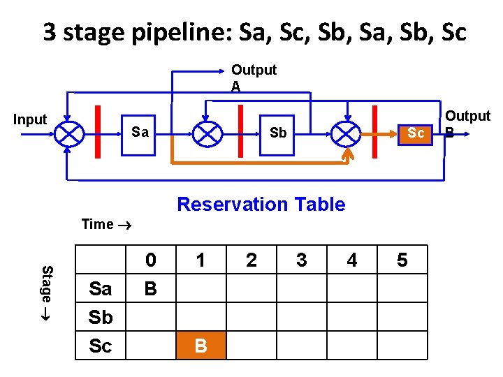 3 stage pipeline: Sa, Sc, Sb, Sa, Sb, Sc Output A Input Sa Sb