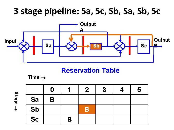 3 stage pipeline: Sa, Sc, Sb, Sa, Sb, Sc Output A Input Sa Sb