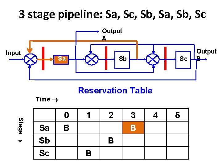 3 stage pipeline: Sa, Sc, Sb, Sa, Sb, Sc Output A Input Sa Sb