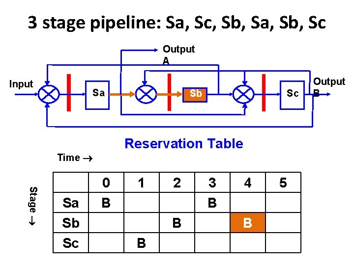 3 stage pipeline: Sa, Sc, Sb, Sa, Sb, Sc Output A Input Sa Sb