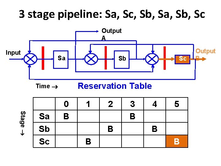 3 stage pipeline: Sa, Sc, Sb, Sa, Sb, Sc Output A Input Sa Sc