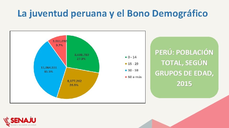La juventud peruana y el Bono Demográfico PERÚ: POBLACIÓN TOTAL, SEGÚN GRUPOS DE EDAD,