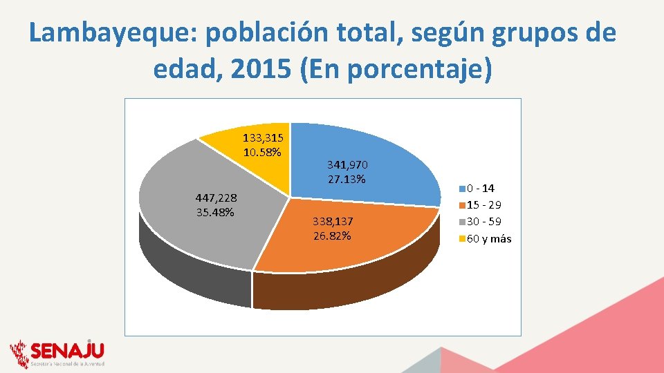 Lambayeque: población total, según grupos de edad, 2015 (En porcentaje) 133, 315 10. 58%