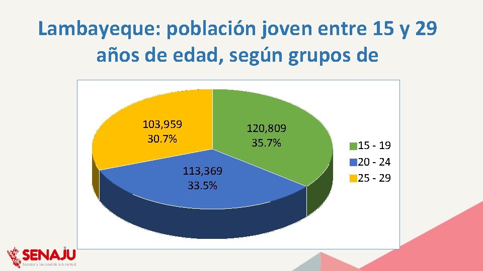 Lambayeque: población joven entre 15 y 29 años de edad, según grupos de 103,