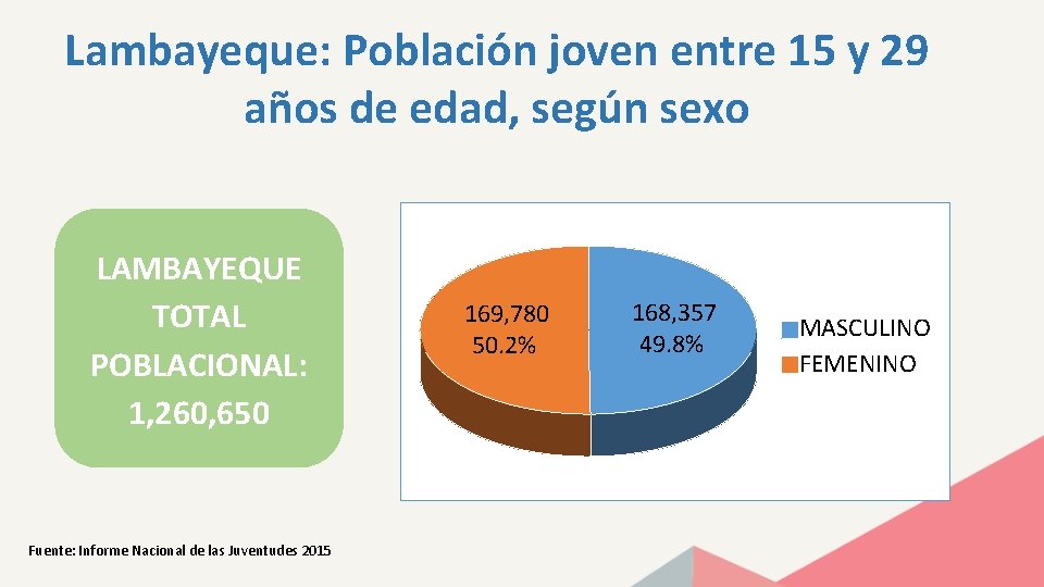 Lambayeque: Población joven entre 15 y 29 años de edad, según sexo LAMBAYEQUE TOTAL