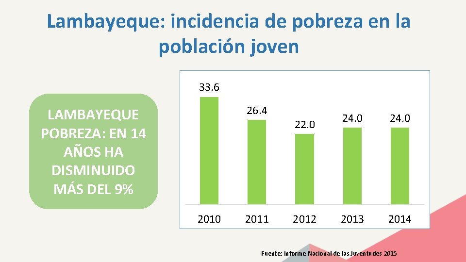 Lambayeque: incidencia de pobreza en la población joven 33. 6 26. 4 LAMBAYEQUE POBREZA: