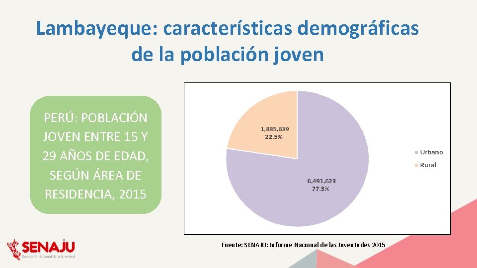 Lambayeque: características demográficas de la población joven PERÚ: POBLACIÓN JOVEN ENTRE 15 Y 29