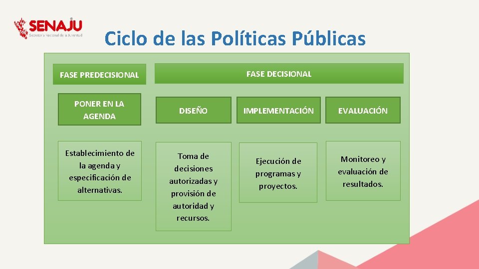 Ciclo de las Políticas Públicas FASE PREDECISIONAL PONER EN LA AGENDA Establecimiento de la